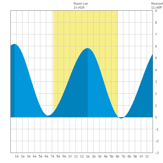 Lanceford Creek tide chart for Sunday, February 6, 2022