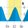 Lanceford Creek tide chart for Sunday, February 6, 2022