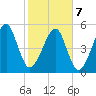 Lanceford Creek tide chart for Monday, February 7, 2022