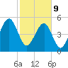 Lanceford Creek tide chart for Wednesday, February 9, 2022