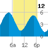 Lanceford Creek tide chart for Saturday, March 12, 2022