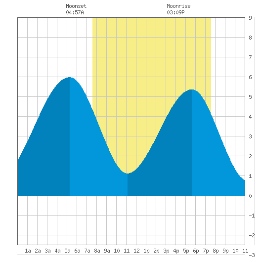 Lanceford Creek tide chart for Sunday, March 13, 2022