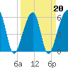 Lanceford Creek tide chart for Sunday, March 20, 2022