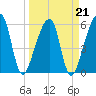 Lanceford Creek tide chart for Monday, March 21, 2022