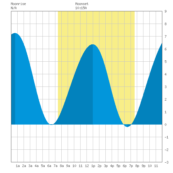 Lanceford Creek tide chart for Tuesday, March 22, 2022