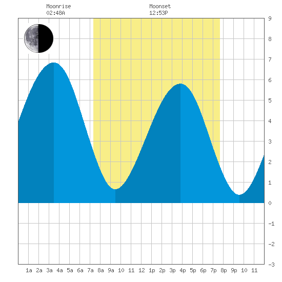 Lanceford Creek tide chart for Friday, March 25, 2022