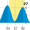 Lanceford Creek tide chart for Sunday, March 27, 2022