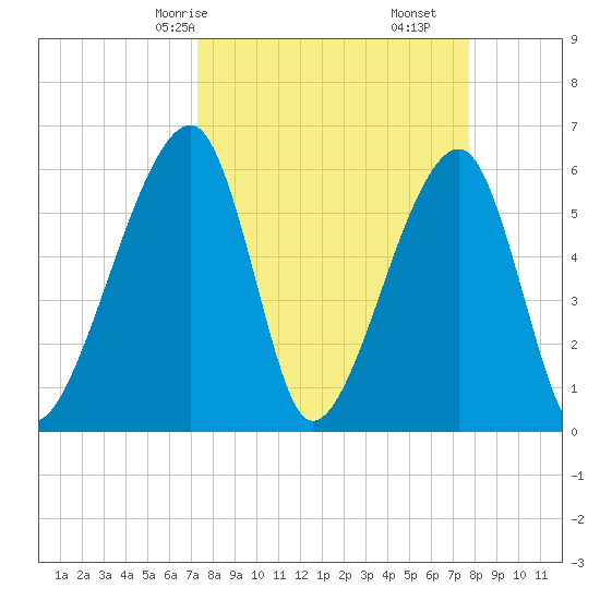 Lanceford Creek tide chart for Monday, March 28, 2022