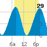 Lanceford Creek tide chart for Tuesday, March 29, 2022