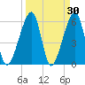 Lanceford Creek tide chart for Wednesday, March 30, 2022