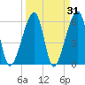 Lanceford Creek tide chart for Thursday, March 31, 2022