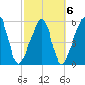 Lanceford Creek tide chart for Sunday, March 6, 2022