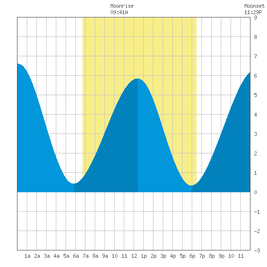 Lanceford Creek tide chart for Monday, March 7, 2022
