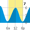 Lanceford Creek tide chart for Monday, March 7, 2022