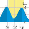 Lanceford Creek tide chart for Monday, April 11, 2022