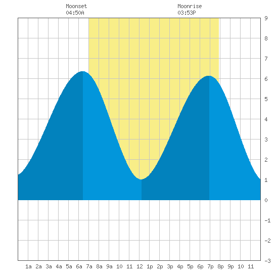 Lanceford Creek tide chart for Tuesday, April 12, 2022