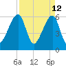 Lanceford Creek tide chart for Tuesday, April 12, 2022
