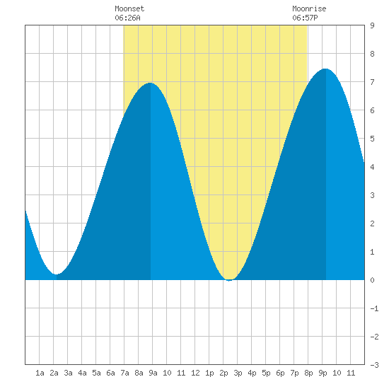 Lanceford Creek tide chart for Friday, April 15, 2022
