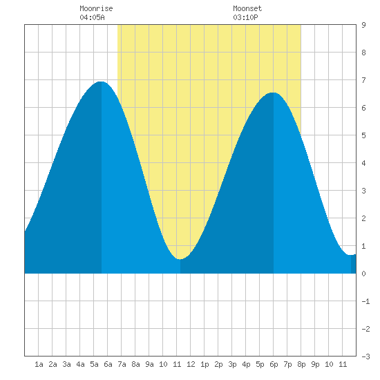 Lanceford Creek tide chart for Monday, April 25, 2022