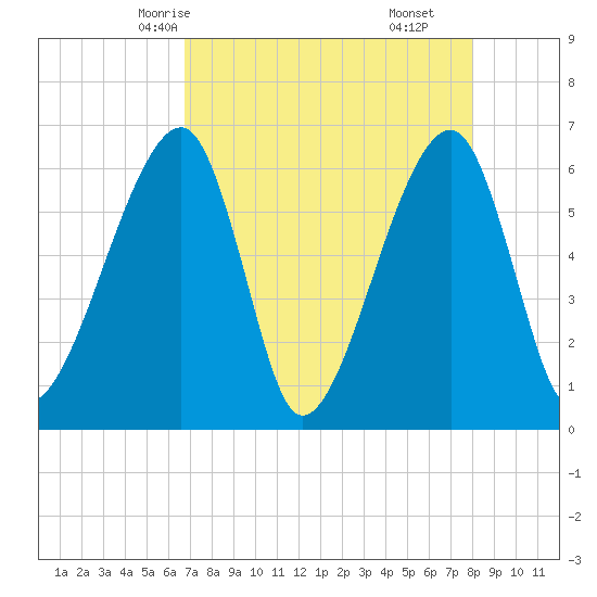 Lanceford Creek tide chart for Tuesday, April 26, 2022