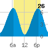 Lanceford Creek tide chart for Tuesday, April 26, 2022