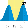 Lanceford Creek tide chart for Wednesday, April 27, 2022