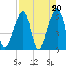 Lanceford Creek tide chart for Thursday, April 28, 2022