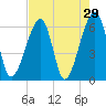 Lanceford Creek tide chart for Friday, April 29, 2022