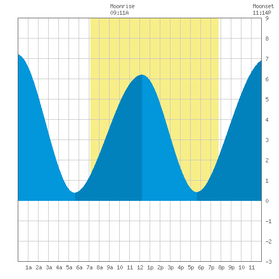 Lanceford Creek tide chart for Monday, April 4, 2022