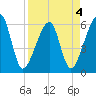 Lanceford Creek tide chart for Monday, April 4, 2022