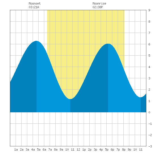 Lanceford Creek tide chart for Tuesday, May 10, 2022