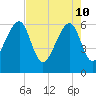 Lanceford Creek tide chart for Tuesday, May 10, 2022