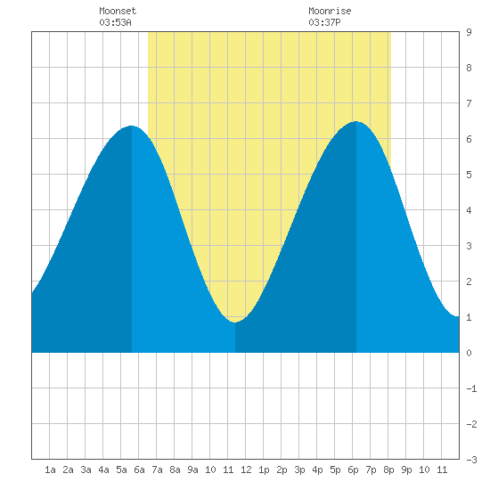 Lanceford Creek tide chart for Wednesday, May 11, 2022