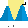 Lanceford Creek tide chart for Thursday, May 12, 2022