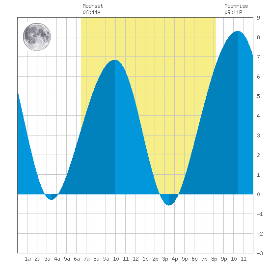 Lanceford Creek tide chart for Monday, May 16, 2022