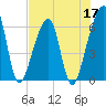 Lanceford Creek tide chart for Tuesday, May 17, 2022