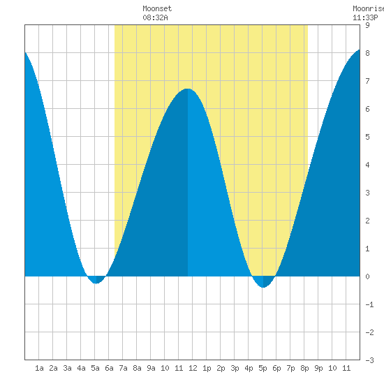 Lanceford Creek tide chart for Wednesday, May 18, 2022