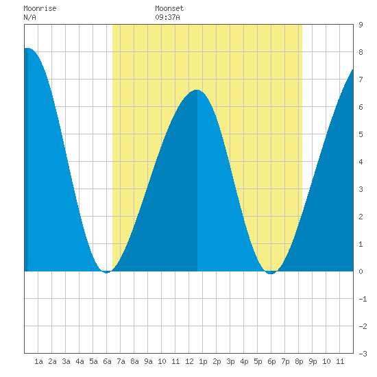 Lanceford Creek tide chart for Thursday, May 19, 2022