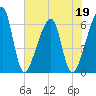 Lanceford Creek tide chart for Thursday, May 19, 2022