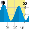 Lanceford Creek tide chart for Sunday, May 22, 2022