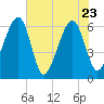 Lanceford Creek tide chart for Monday, May 23, 2022