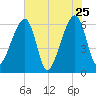 Lanceford Creek tide chart for Wednesday, May 25, 2022