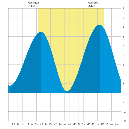 Lanceford Creek tide chart for Thursday, May 26, 2022