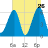 Lanceford Creek tide chart for Thursday, May 26, 2022