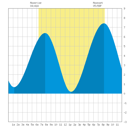 Lanceford Creek tide chart for Friday, May 27, 2022