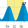 Lanceford Creek tide chart for Friday, May 27, 2022