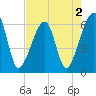 Lanceford Creek tide chart for Monday, May 2, 2022