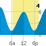 Lanceford Creek tide chart for Wednesday, May 4, 2022