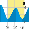 Lanceford Creek tide chart for Thursday, May 5, 2022