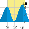 Lanceford Creek tide chart for Friday, June 10, 2022
